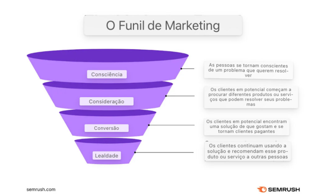 Como fazer um bom funil de marketing